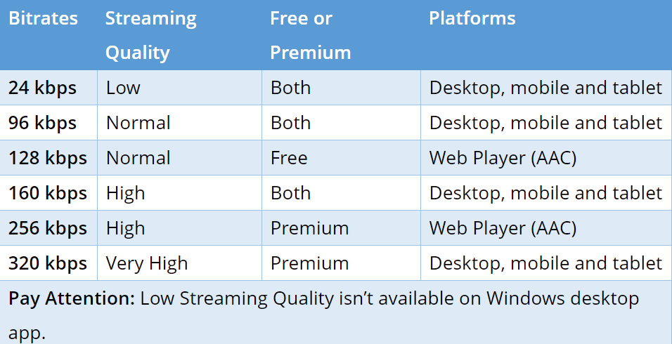 Spotify Bitrate Tabelle